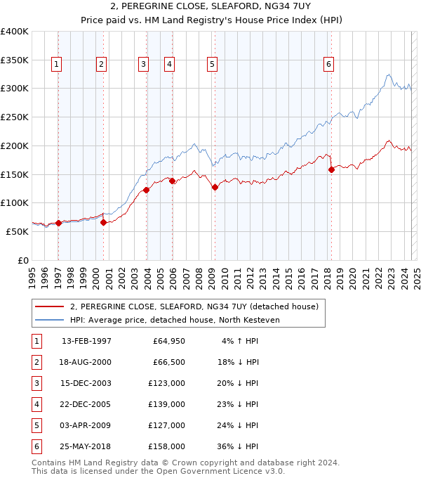 2, PEREGRINE CLOSE, SLEAFORD, NG34 7UY: Price paid vs HM Land Registry's House Price Index