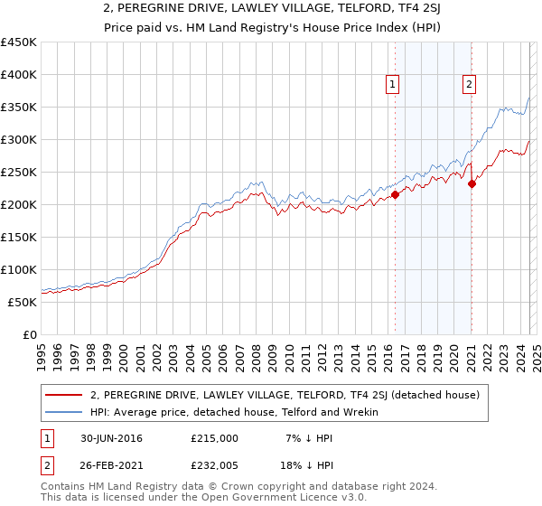 2, PEREGRINE DRIVE, LAWLEY VILLAGE, TELFORD, TF4 2SJ: Price paid vs HM Land Registry's House Price Index