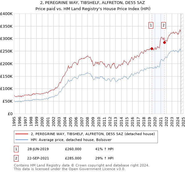 2, PEREGRINE WAY, TIBSHELF, ALFRETON, DE55 5AZ: Price paid vs HM Land Registry's House Price Index