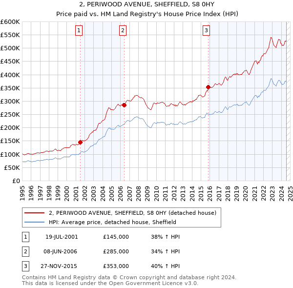 2, PERIWOOD AVENUE, SHEFFIELD, S8 0HY: Price paid vs HM Land Registry's House Price Index