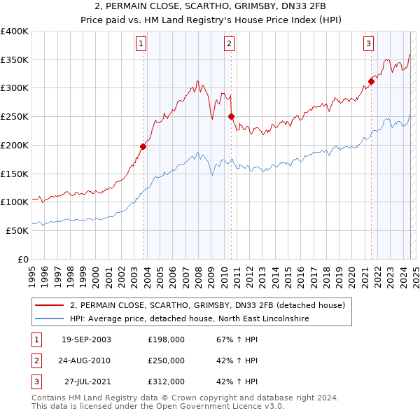 2, PERMAIN CLOSE, SCARTHO, GRIMSBY, DN33 2FB: Price paid vs HM Land Registry's House Price Index