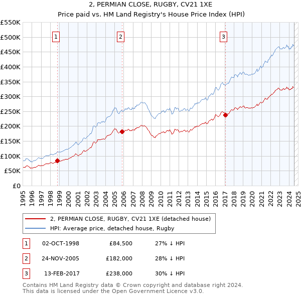 2, PERMIAN CLOSE, RUGBY, CV21 1XE: Price paid vs HM Land Registry's House Price Index