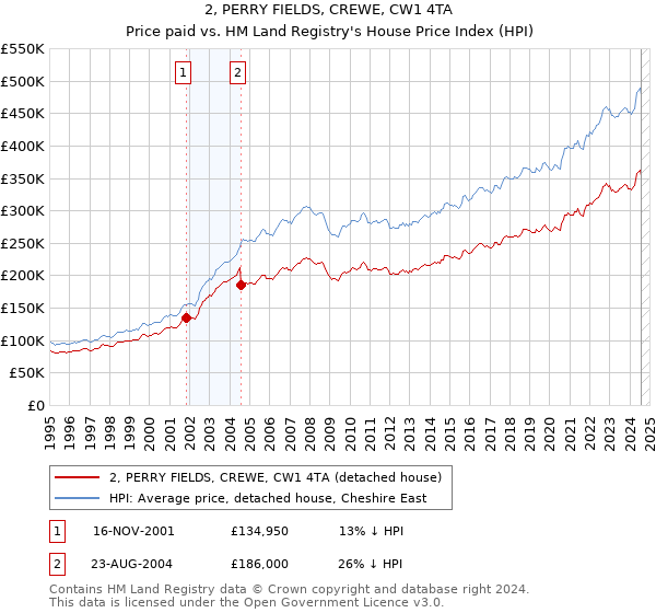 2, PERRY FIELDS, CREWE, CW1 4TA: Price paid vs HM Land Registry's House Price Index