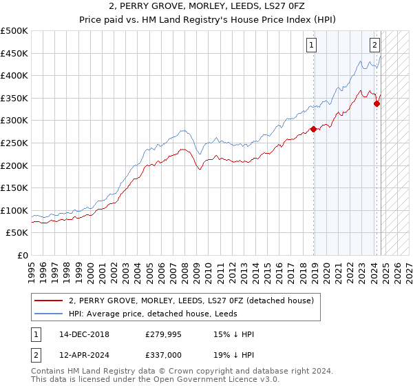 2, PERRY GROVE, MORLEY, LEEDS, LS27 0FZ: Price paid vs HM Land Registry's House Price Index