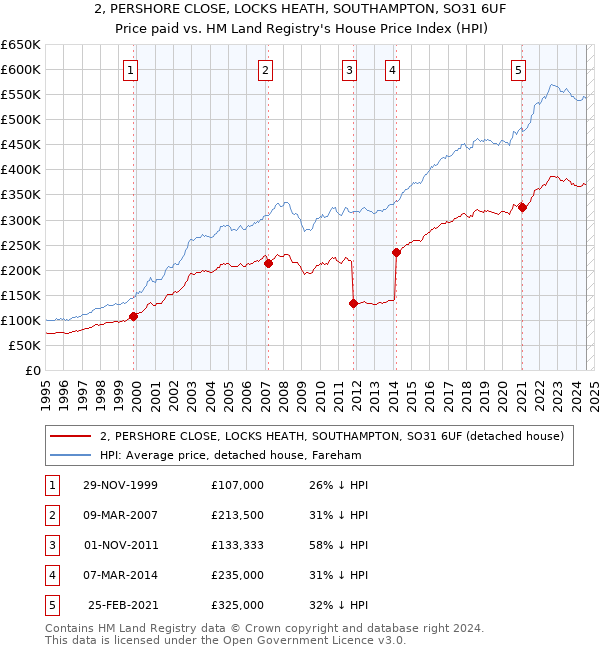 2, PERSHORE CLOSE, LOCKS HEATH, SOUTHAMPTON, SO31 6UF: Price paid vs HM Land Registry's House Price Index