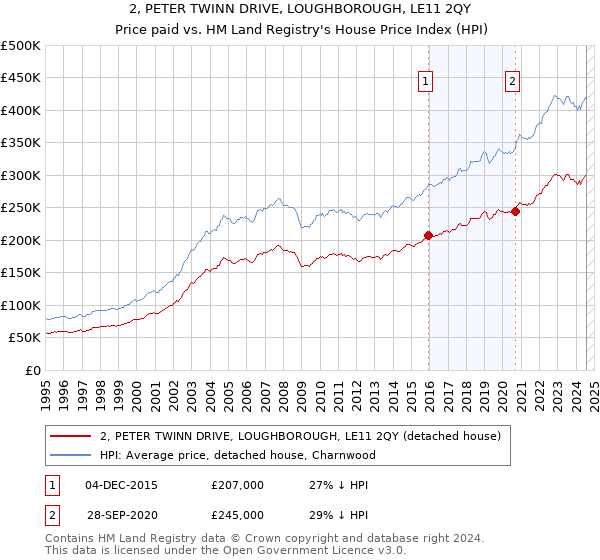 2, PETER TWINN DRIVE, LOUGHBOROUGH, LE11 2QY: Price paid vs HM Land Registry's House Price Index