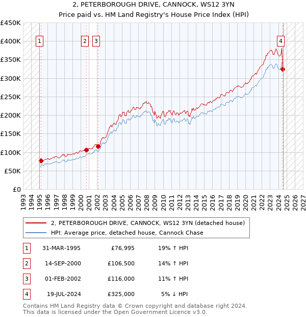 2, PETERBOROUGH DRIVE, CANNOCK, WS12 3YN: Price paid vs HM Land Registry's House Price Index