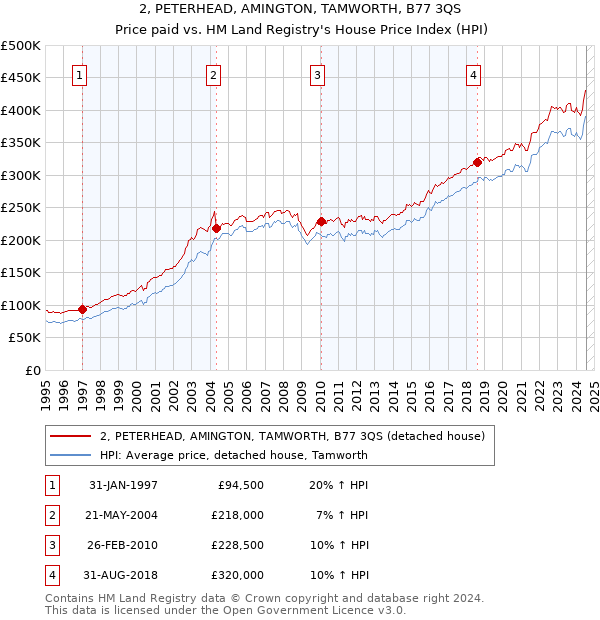 2, PETERHEAD, AMINGTON, TAMWORTH, B77 3QS: Price paid vs HM Land Registry's House Price Index