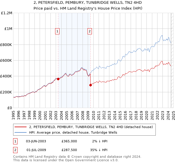 2, PETERSFIELD, PEMBURY, TUNBRIDGE WELLS, TN2 4HD: Price paid vs HM Land Registry's House Price Index