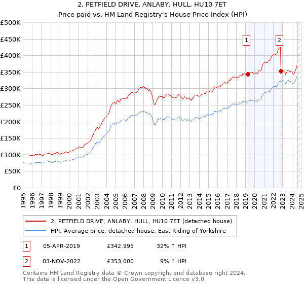 2, PETFIELD DRIVE, ANLABY, HULL, HU10 7ET: Price paid vs HM Land Registry's House Price Index