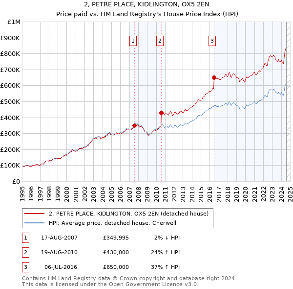 2, PETRE PLACE, KIDLINGTON, OX5 2EN: Price paid vs HM Land Registry's House Price Index