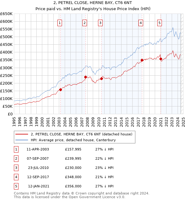 2, PETREL CLOSE, HERNE BAY, CT6 6NT: Price paid vs HM Land Registry's House Price Index