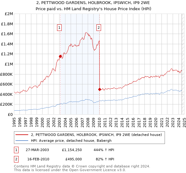 2, PETTWOOD GARDENS, HOLBROOK, IPSWICH, IP9 2WE: Price paid vs HM Land Registry's House Price Index