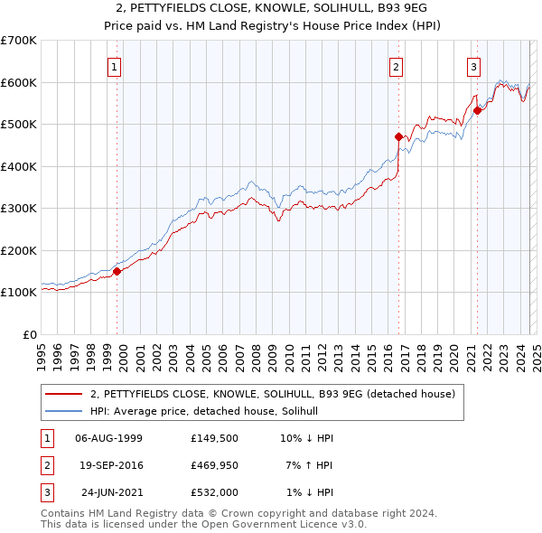 2, PETTYFIELDS CLOSE, KNOWLE, SOLIHULL, B93 9EG: Price paid vs HM Land Registry's House Price Index