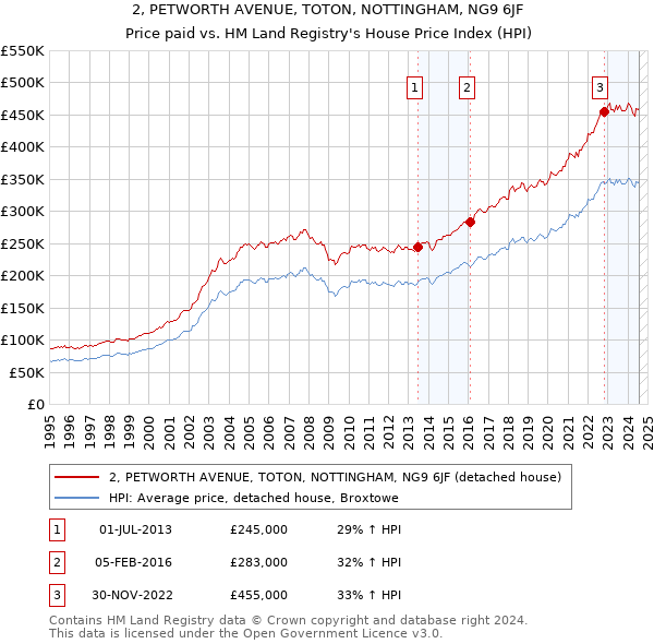 2, PETWORTH AVENUE, TOTON, NOTTINGHAM, NG9 6JF: Price paid vs HM Land Registry's House Price Index