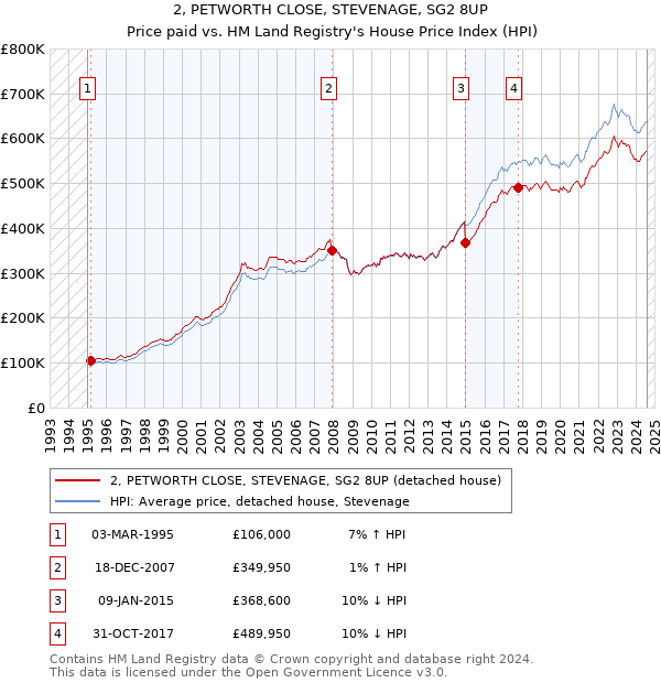 2, PETWORTH CLOSE, STEVENAGE, SG2 8UP: Price paid vs HM Land Registry's House Price Index