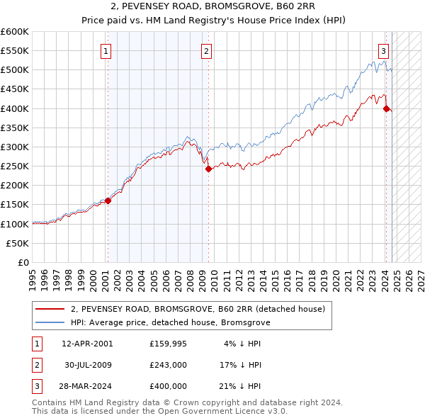 2, PEVENSEY ROAD, BROMSGROVE, B60 2RR: Price paid vs HM Land Registry's House Price Index