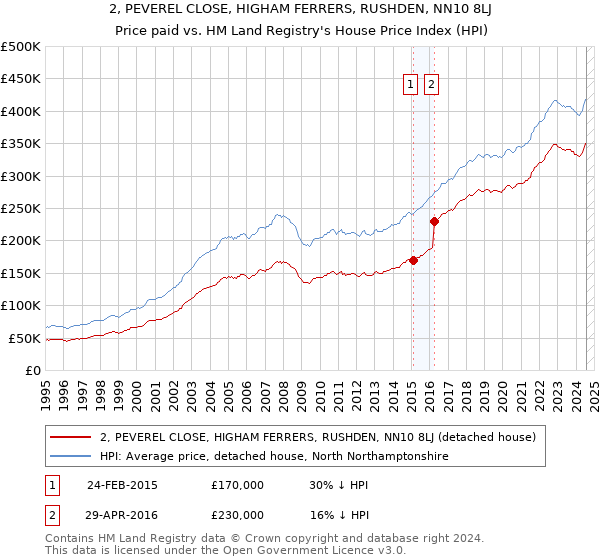 2, PEVEREL CLOSE, HIGHAM FERRERS, RUSHDEN, NN10 8LJ: Price paid vs HM Land Registry's House Price Index