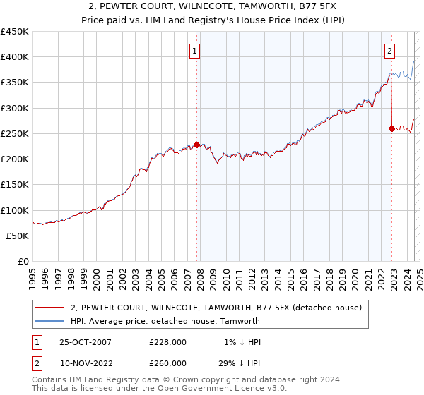 2, PEWTER COURT, WILNECOTE, TAMWORTH, B77 5FX: Price paid vs HM Land Registry's House Price Index