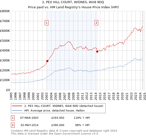 2, PEX HILL COURT, WIDNES, WA8 9DQ: Price paid vs HM Land Registry's House Price Index