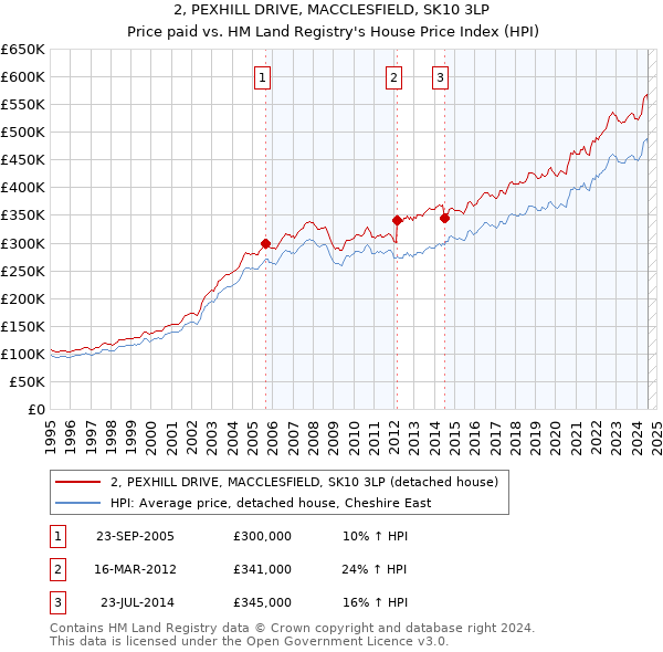 2, PEXHILL DRIVE, MACCLESFIELD, SK10 3LP: Price paid vs HM Land Registry's House Price Index