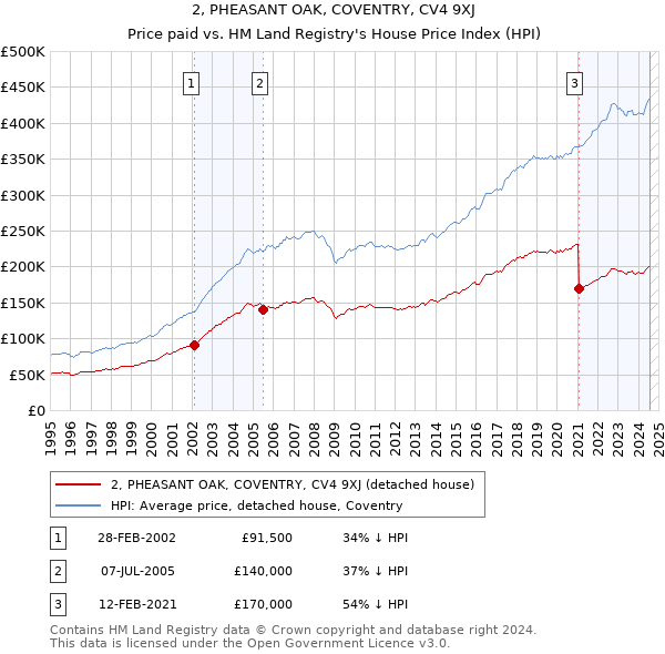 2, PHEASANT OAK, COVENTRY, CV4 9XJ: Price paid vs HM Land Registry's House Price Index