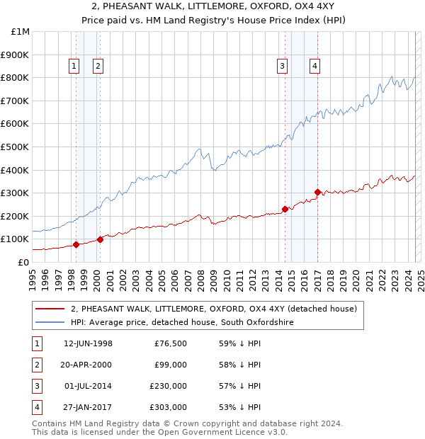 2, PHEASANT WALK, LITTLEMORE, OXFORD, OX4 4XY: Price paid vs HM Land Registry's House Price Index