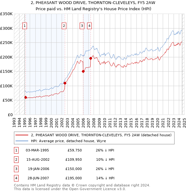 2, PHEASANT WOOD DRIVE, THORNTON-CLEVELEYS, FY5 2AW: Price paid vs HM Land Registry's House Price Index