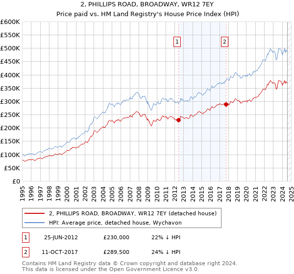 2, PHILLIPS ROAD, BROADWAY, WR12 7EY: Price paid vs HM Land Registry's House Price Index