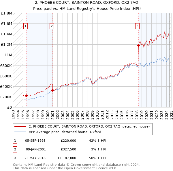 2, PHOEBE COURT, BAINTON ROAD, OXFORD, OX2 7AQ: Price paid vs HM Land Registry's House Price Index