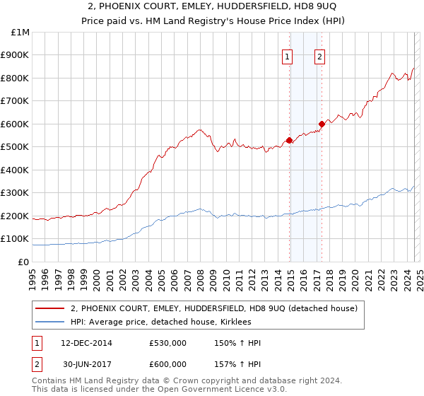 2, PHOENIX COURT, EMLEY, HUDDERSFIELD, HD8 9UQ: Price paid vs HM Land Registry's House Price Index