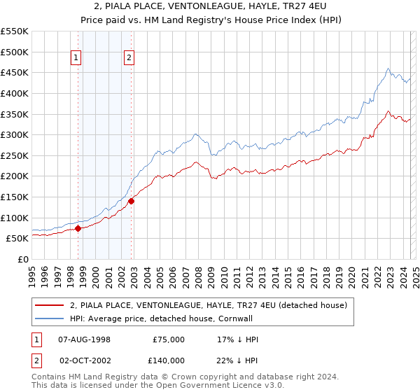 2, PIALA PLACE, VENTONLEAGUE, HAYLE, TR27 4EU: Price paid vs HM Land Registry's House Price Index