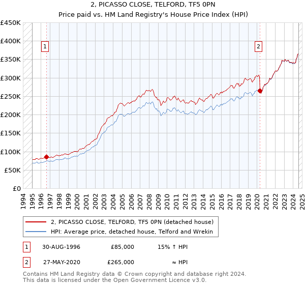 2, PICASSO CLOSE, TELFORD, TF5 0PN: Price paid vs HM Land Registry's House Price Index