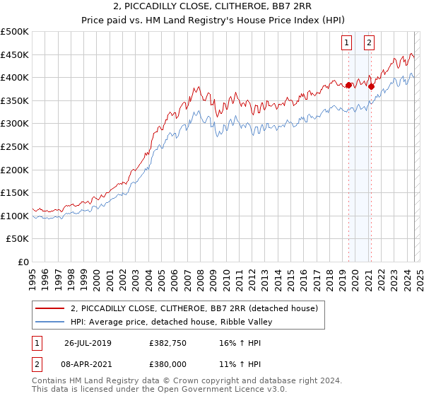 2, PICCADILLY CLOSE, CLITHEROE, BB7 2RR: Price paid vs HM Land Registry's House Price Index