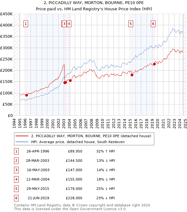 2, PICCADILLY WAY, MORTON, BOURNE, PE10 0PE: Price paid vs HM Land Registry's House Price Index