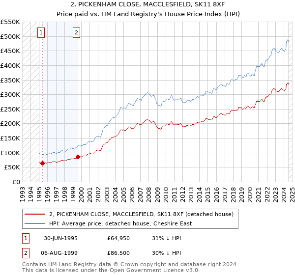 2, PICKENHAM CLOSE, MACCLESFIELD, SK11 8XF: Price paid vs HM Land Registry's House Price Index