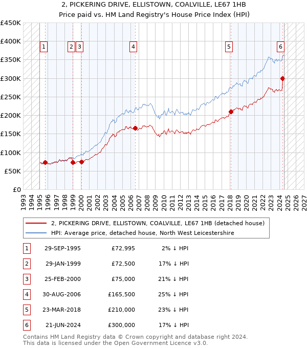 2, PICKERING DRIVE, ELLISTOWN, COALVILLE, LE67 1HB: Price paid vs HM Land Registry's House Price Index