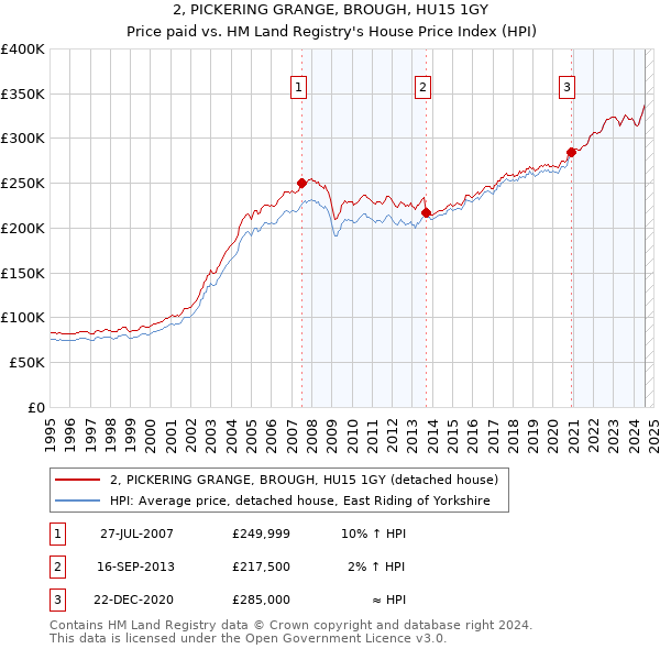 2, PICKERING GRANGE, BROUGH, HU15 1GY: Price paid vs HM Land Registry's House Price Index