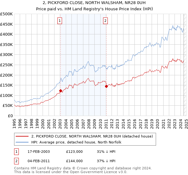 2, PICKFORD CLOSE, NORTH WALSHAM, NR28 0UH: Price paid vs HM Land Registry's House Price Index