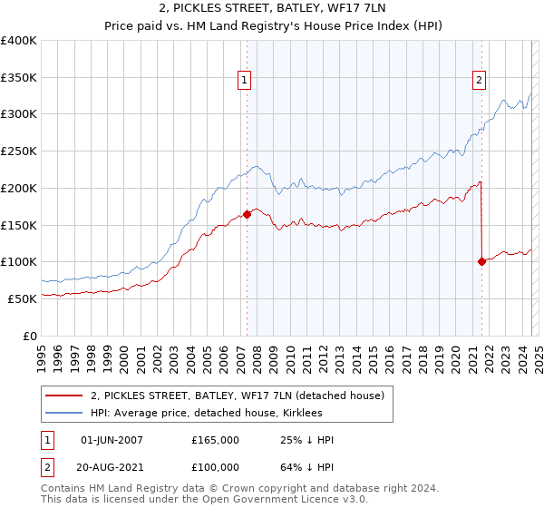 2, PICKLES STREET, BATLEY, WF17 7LN: Price paid vs HM Land Registry's House Price Index