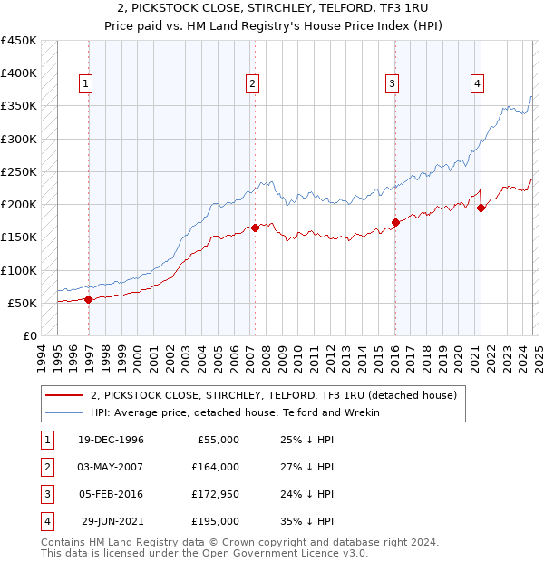 2, PICKSTOCK CLOSE, STIRCHLEY, TELFORD, TF3 1RU: Price paid vs HM Land Registry's House Price Index