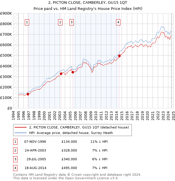 2, PICTON CLOSE, CAMBERLEY, GU15 1QT: Price paid vs HM Land Registry's House Price Index