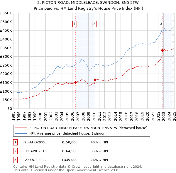 2, PICTON ROAD, MIDDLELEAZE, SWINDON, SN5 5TW: Price paid vs HM Land Registry's House Price Index