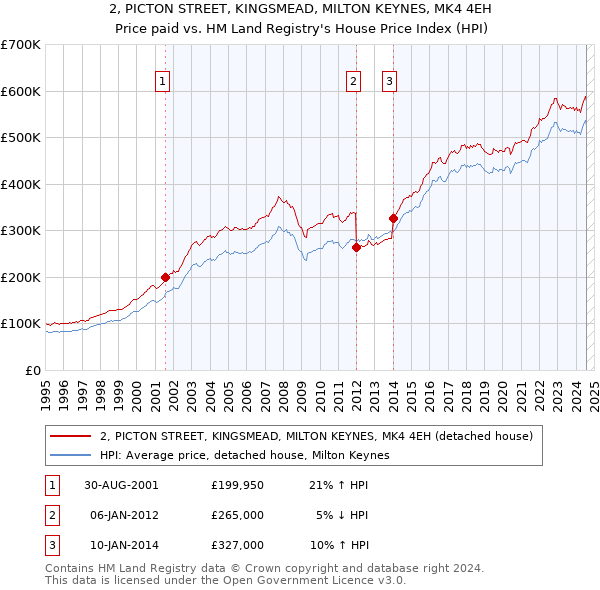 2, PICTON STREET, KINGSMEAD, MILTON KEYNES, MK4 4EH: Price paid vs HM Land Registry's House Price Index