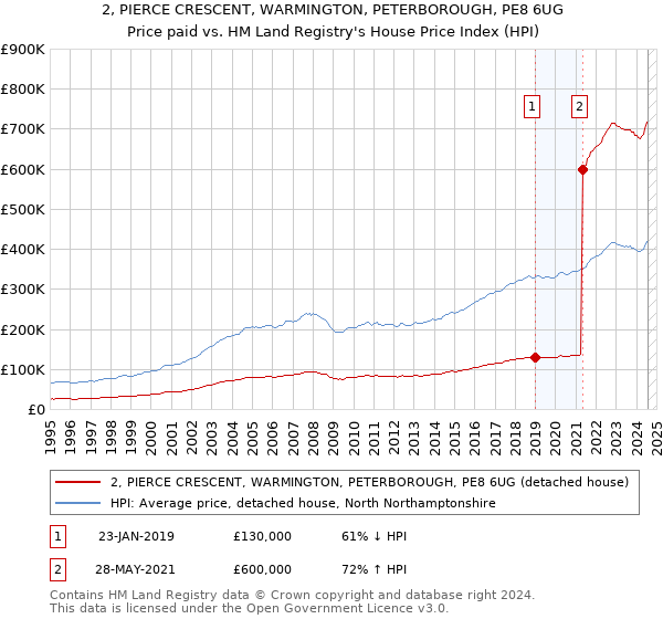 2, PIERCE CRESCENT, WARMINGTON, PETERBOROUGH, PE8 6UG: Price paid vs HM Land Registry's House Price Index