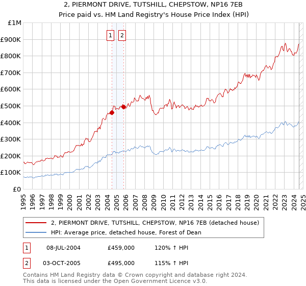 2, PIERMONT DRIVE, TUTSHILL, CHEPSTOW, NP16 7EB: Price paid vs HM Land Registry's House Price Index