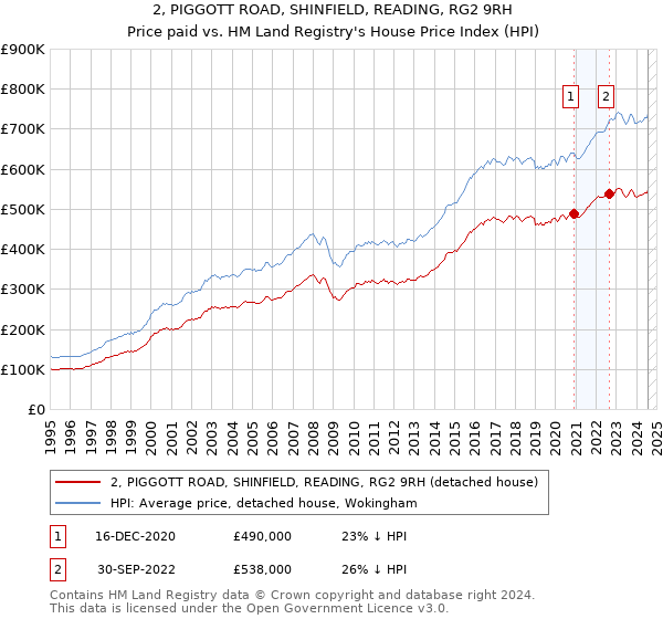 2, PIGGOTT ROAD, SHINFIELD, READING, RG2 9RH: Price paid vs HM Land Registry's House Price Index