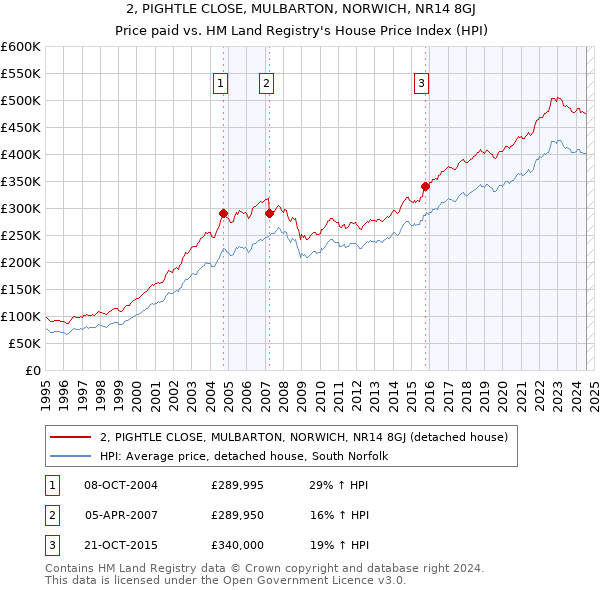 2, PIGHTLE CLOSE, MULBARTON, NORWICH, NR14 8GJ: Price paid vs HM Land Registry's House Price Index