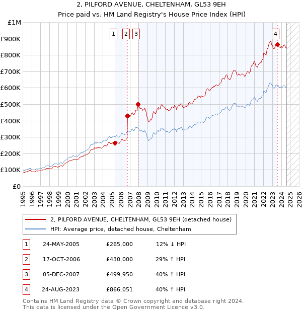 2, PILFORD AVENUE, CHELTENHAM, GL53 9EH: Price paid vs HM Land Registry's House Price Index