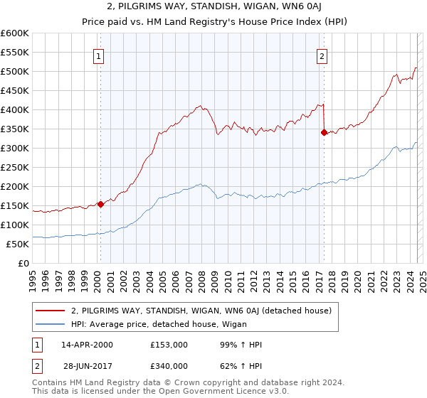 2, PILGRIMS WAY, STANDISH, WIGAN, WN6 0AJ: Price paid vs HM Land Registry's House Price Index